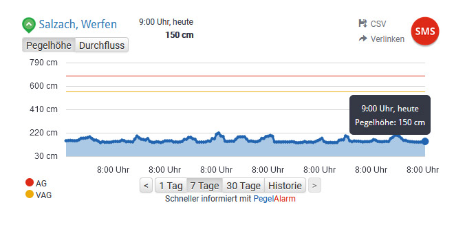 pegelalarm werfen salzach